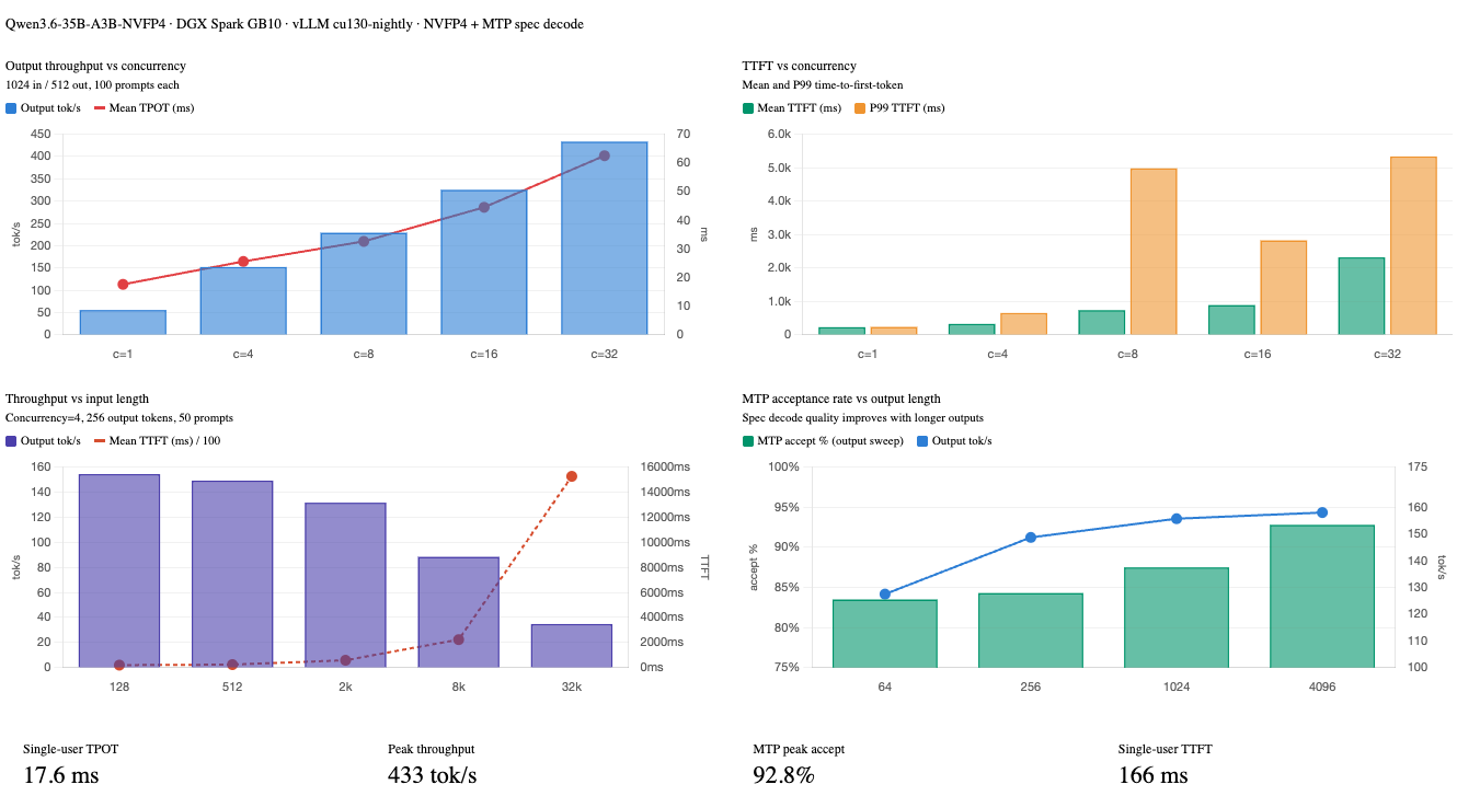 Qwen3.6-35B-A3B-NVFP4 Benchmark Results