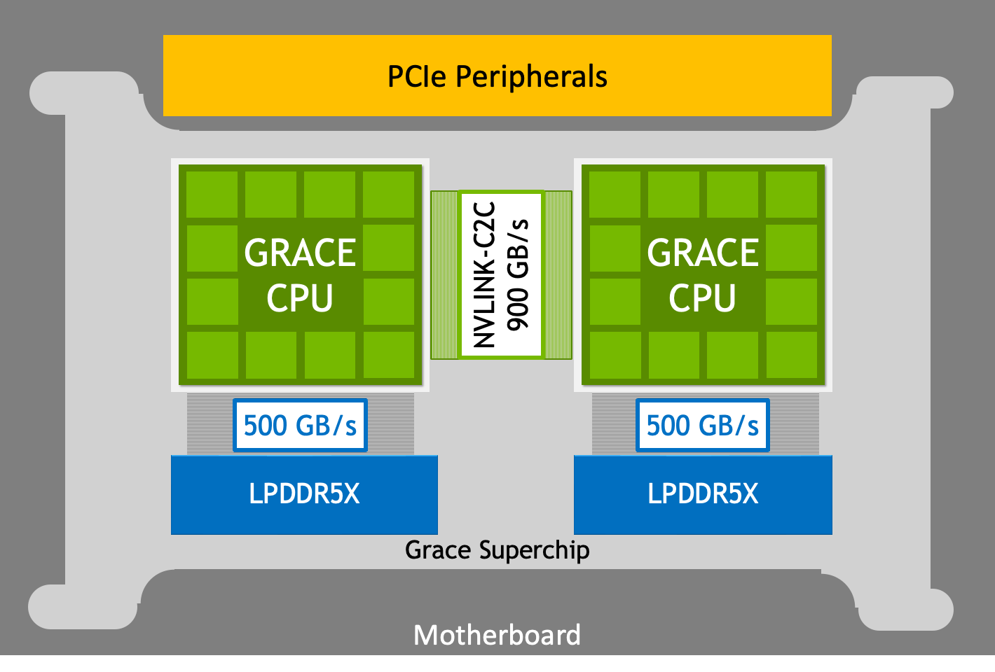 NVIDIA Grace CPU Superchip — two Grace CPUs linked by 900 GB/s NVLink-C2C, the same coherent interconnect topology used between Grace and Hopper/Blackwell GPUs in the GH200 and GB200 superchips. Source: NVIDIA Developer Blog